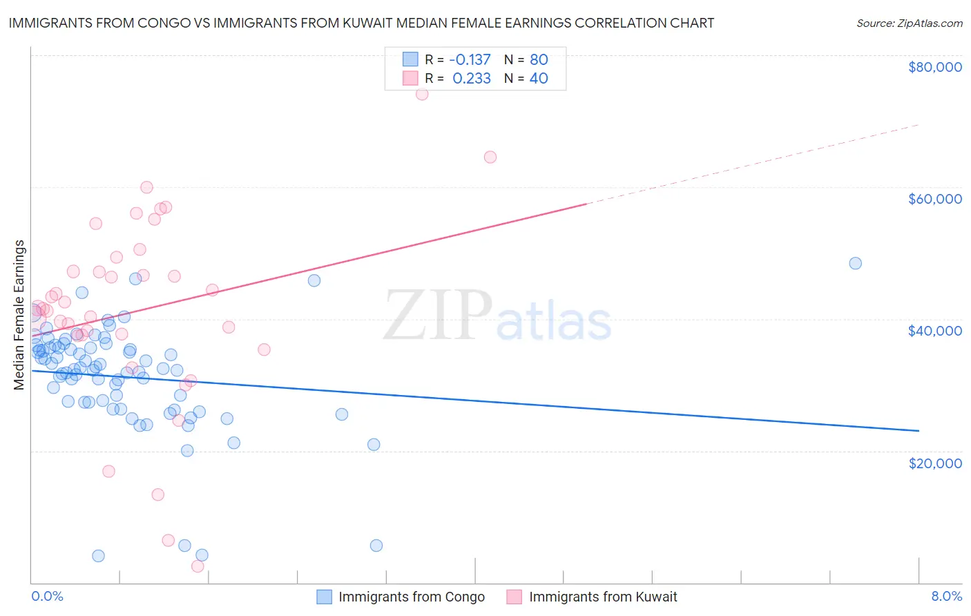 Immigrants from Congo vs Immigrants from Kuwait Median Female Earnings