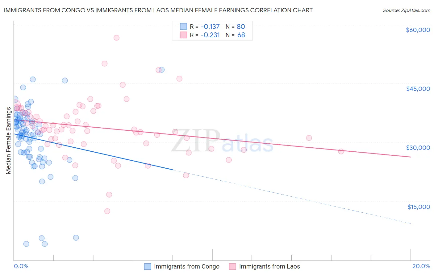 Immigrants from Congo vs Immigrants from Laos Median Female Earnings