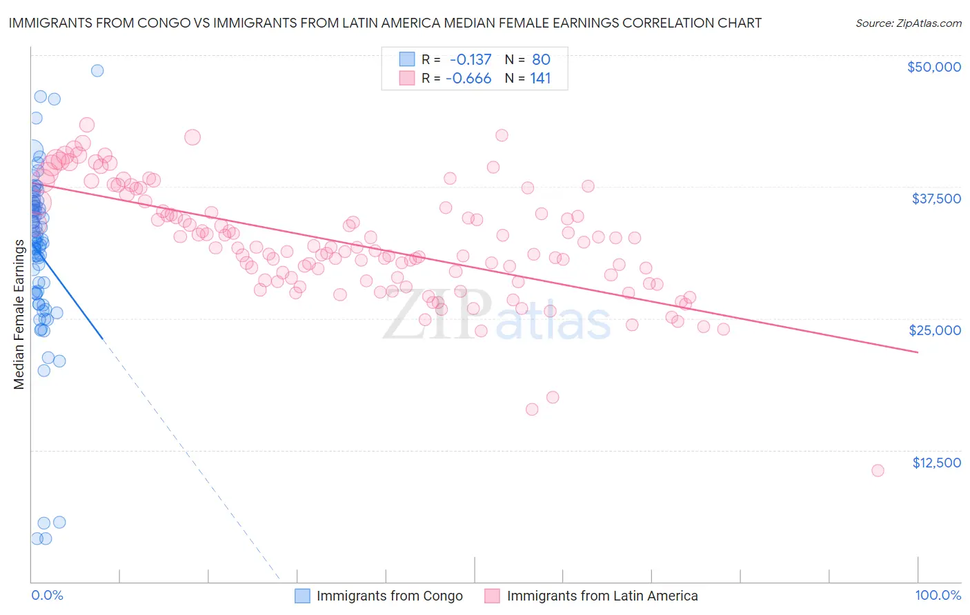 Immigrants from Congo vs Immigrants from Latin America Median Female Earnings
