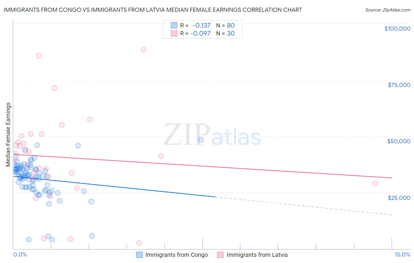 Immigrants from Congo vs Immigrants from Latvia Median Female Earnings