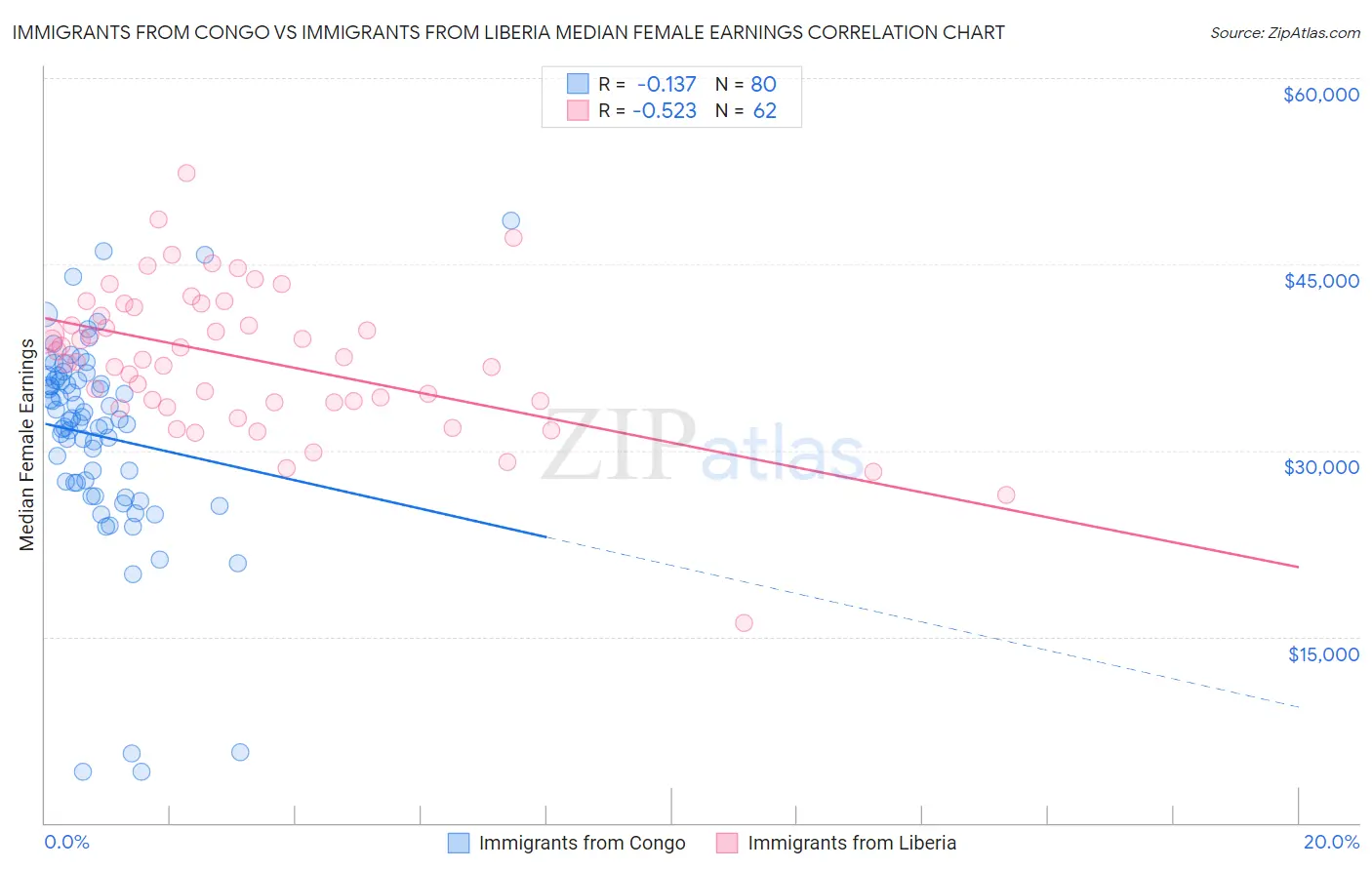 Immigrants from Congo vs Immigrants from Liberia Median Female Earnings