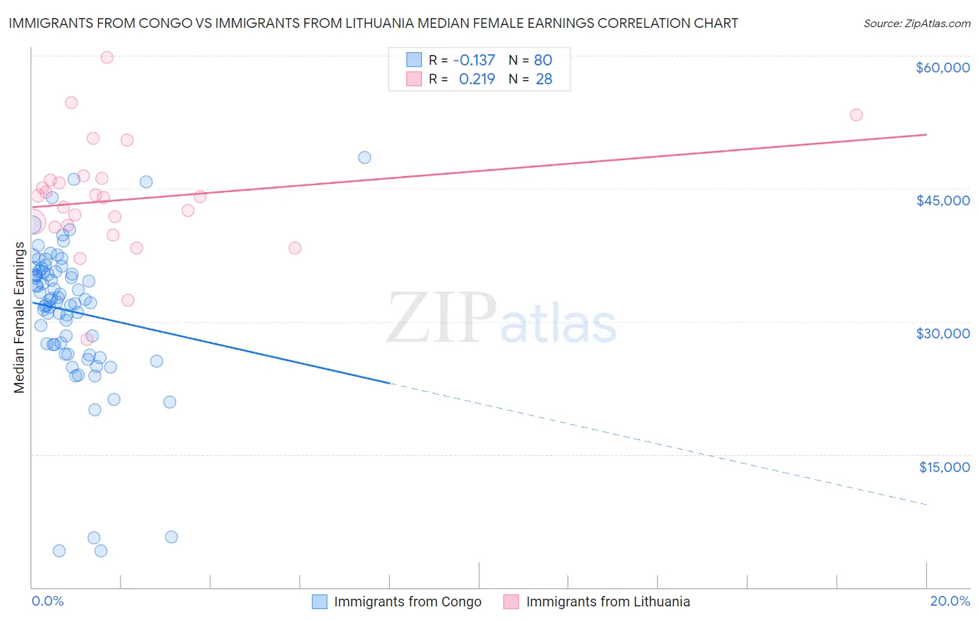Immigrants from Congo vs Immigrants from Lithuania Median Female Earnings