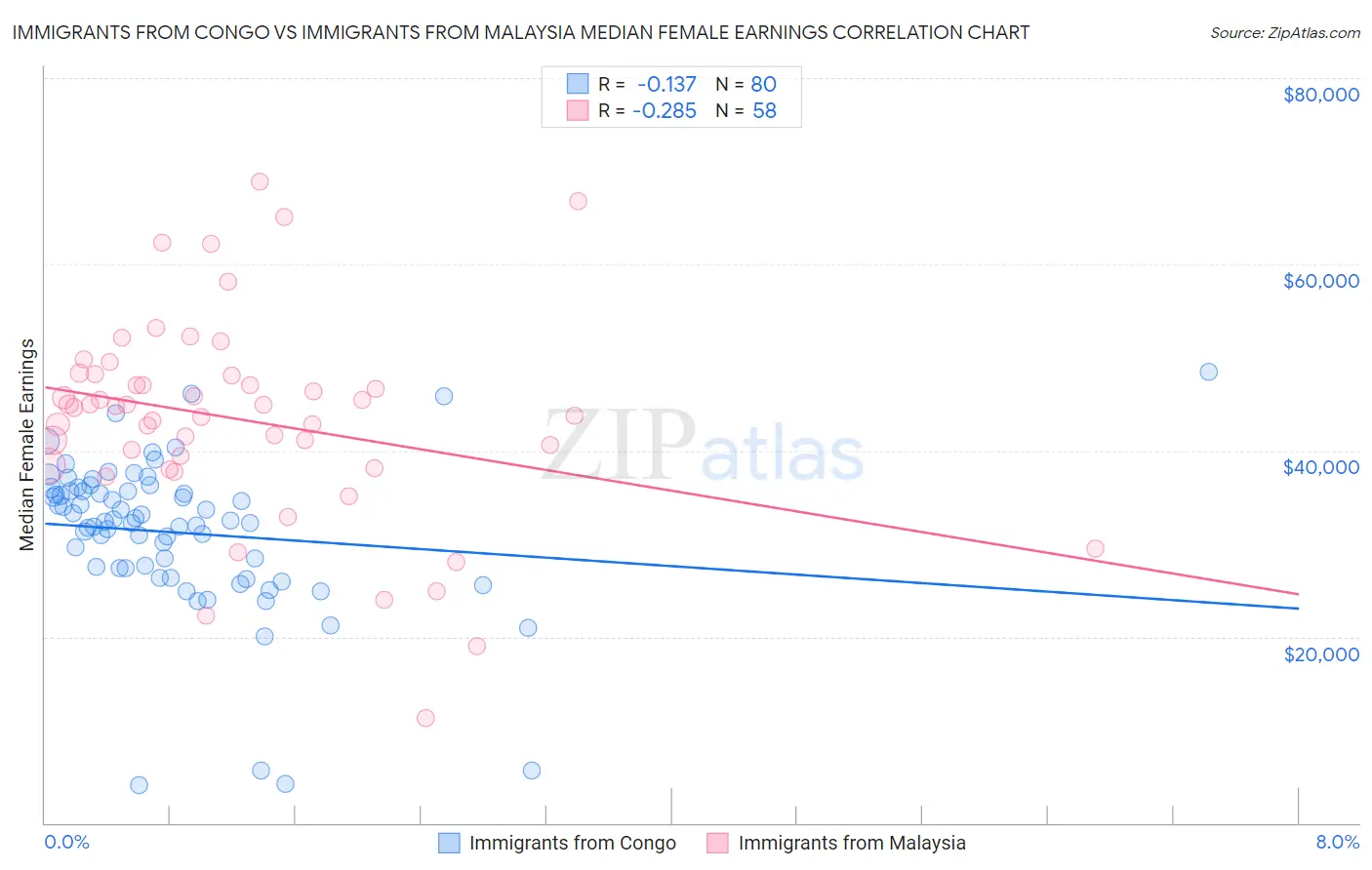 Immigrants from Congo vs Immigrants from Malaysia Median Female Earnings