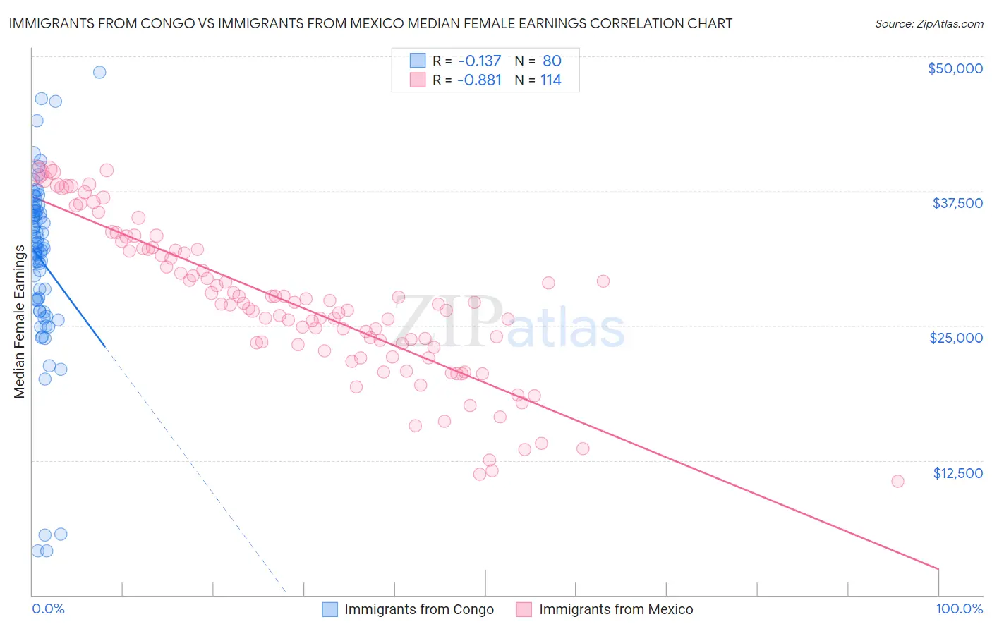 Immigrants from Congo vs Immigrants from Mexico Median Female Earnings