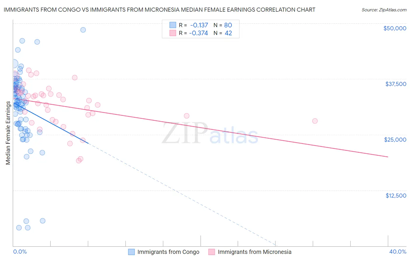 Immigrants from Congo vs Immigrants from Micronesia Median Female Earnings