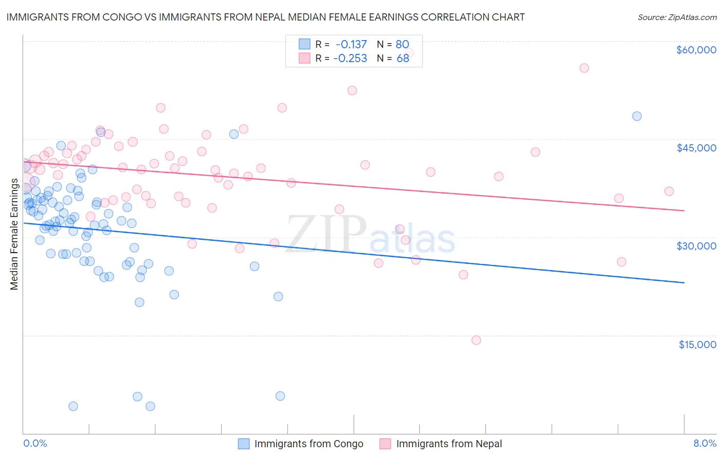 Immigrants from Congo vs Immigrants from Nepal Median Female Earnings