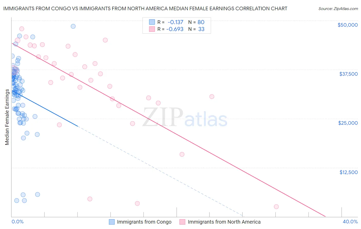 Immigrants from Congo vs Immigrants from North America Median Female Earnings
