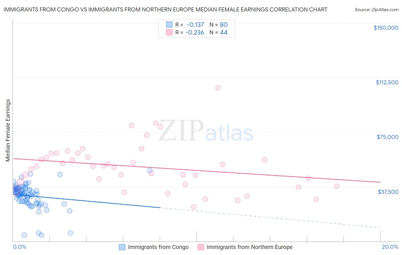 Immigrants from Congo vs Immigrants from Northern Europe Median Female Earnings