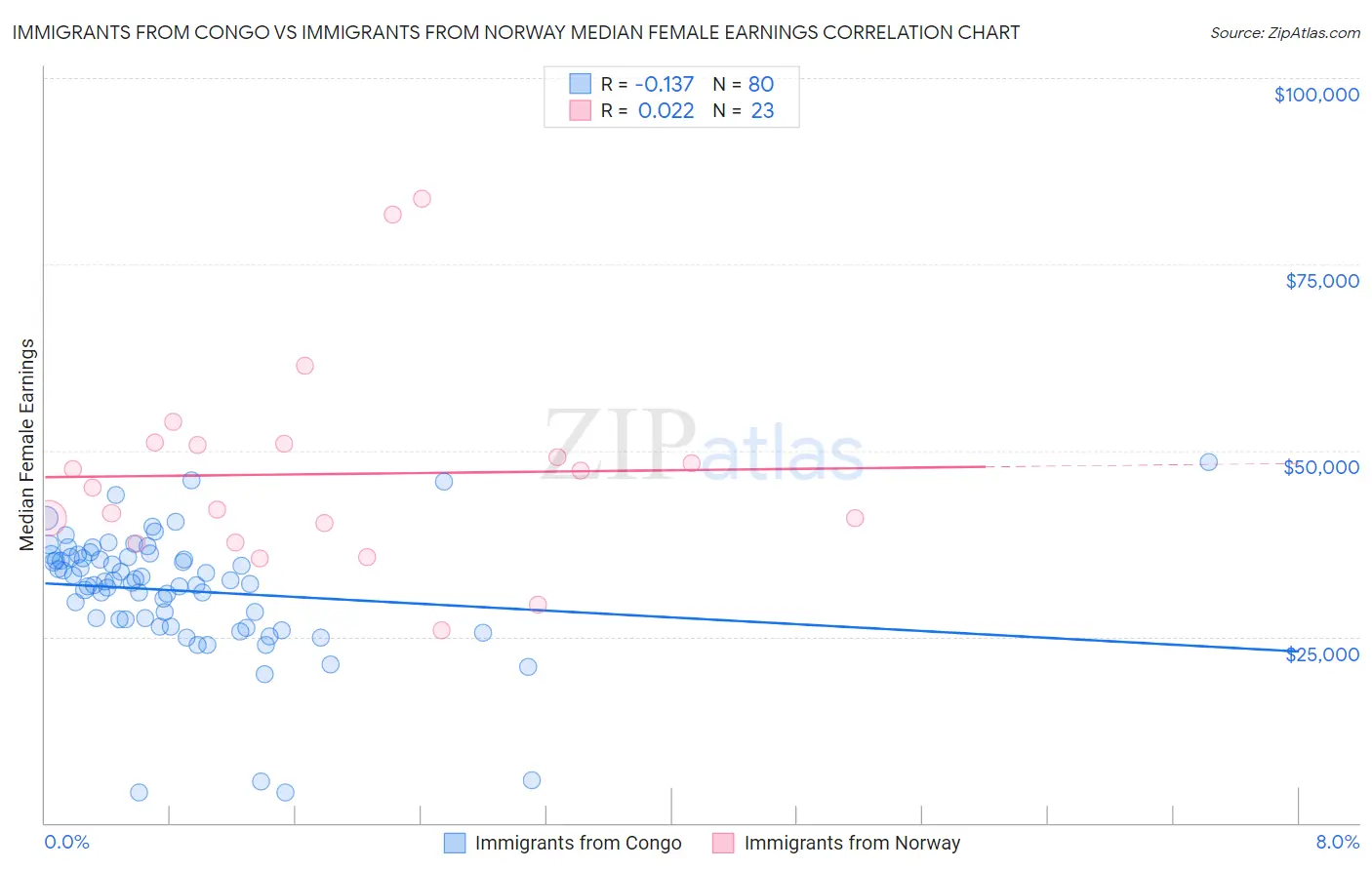 Immigrants from Congo vs Immigrants from Norway Median Female Earnings