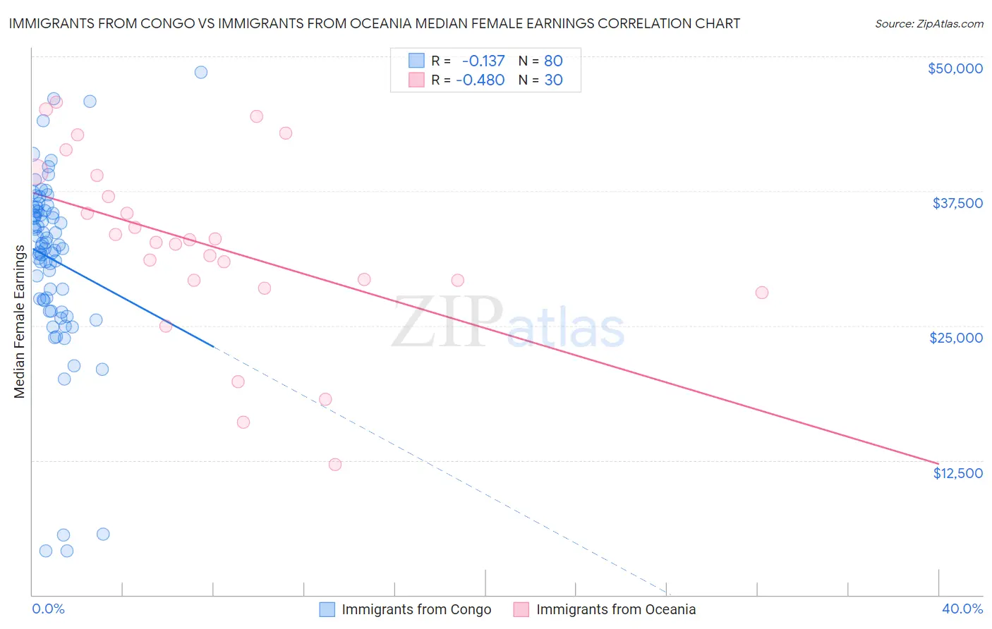 Immigrants from Congo vs Immigrants from Oceania Median Female Earnings