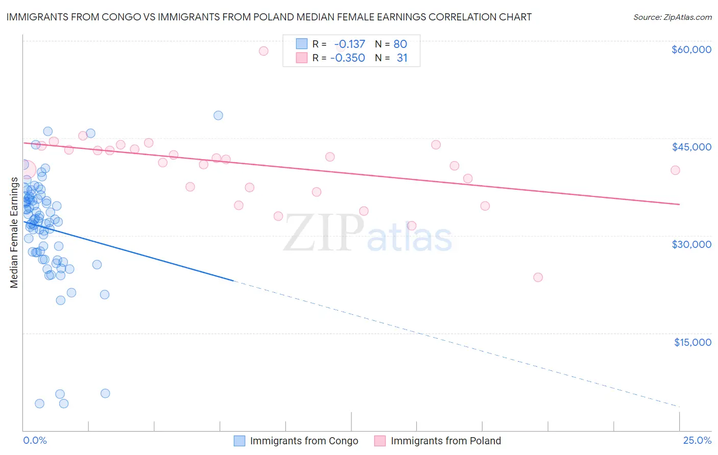 Immigrants from Congo vs Immigrants from Poland Median Female Earnings
