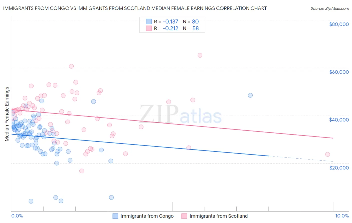 Immigrants from Congo vs Immigrants from Scotland Median Female Earnings