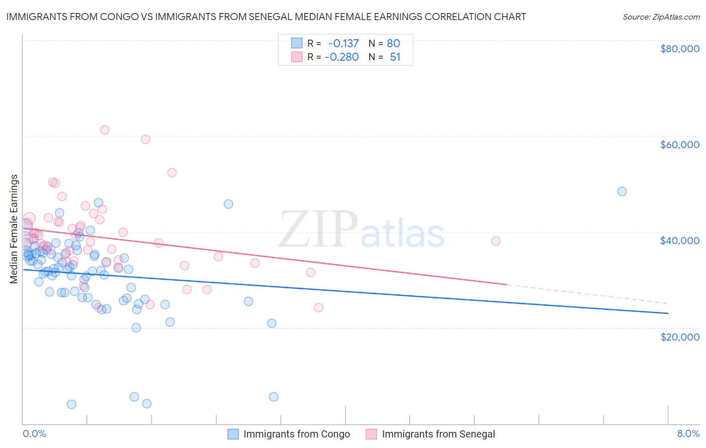 Immigrants from Congo vs Immigrants from Senegal Median Female Earnings