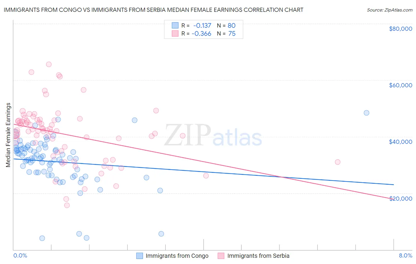 Immigrants from Congo vs Immigrants from Serbia Median Female Earnings