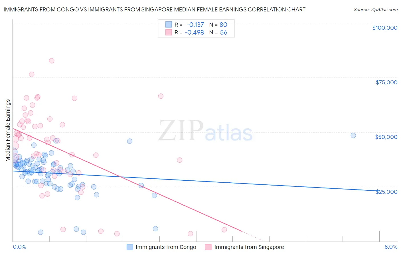 Immigrants from Congo vs Immigrants from Singapore Median Female Earnings