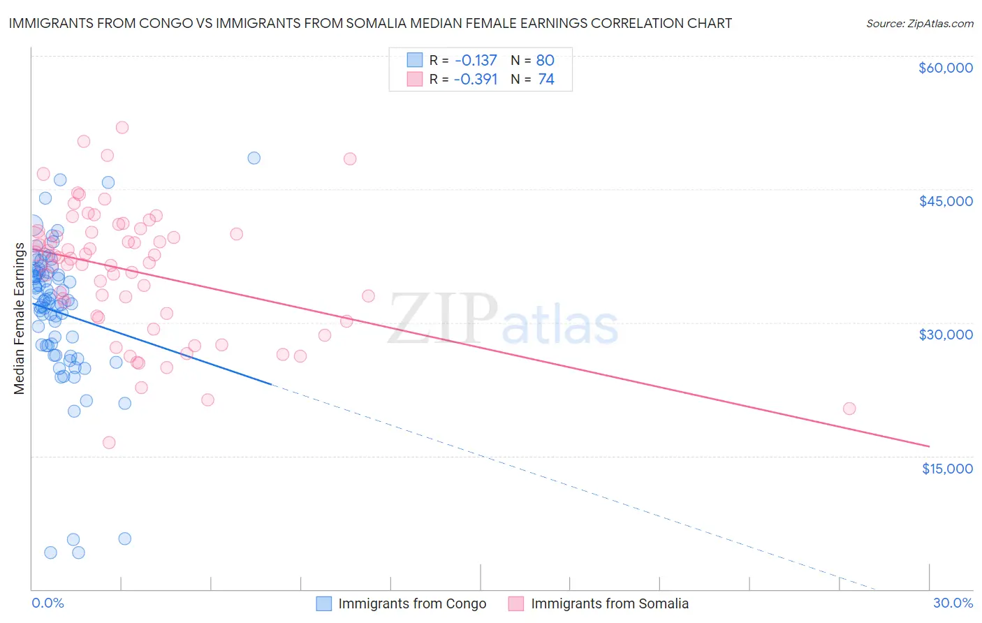 Immigrants from Congo vs Immigrants from Somalia Median Female Earnings