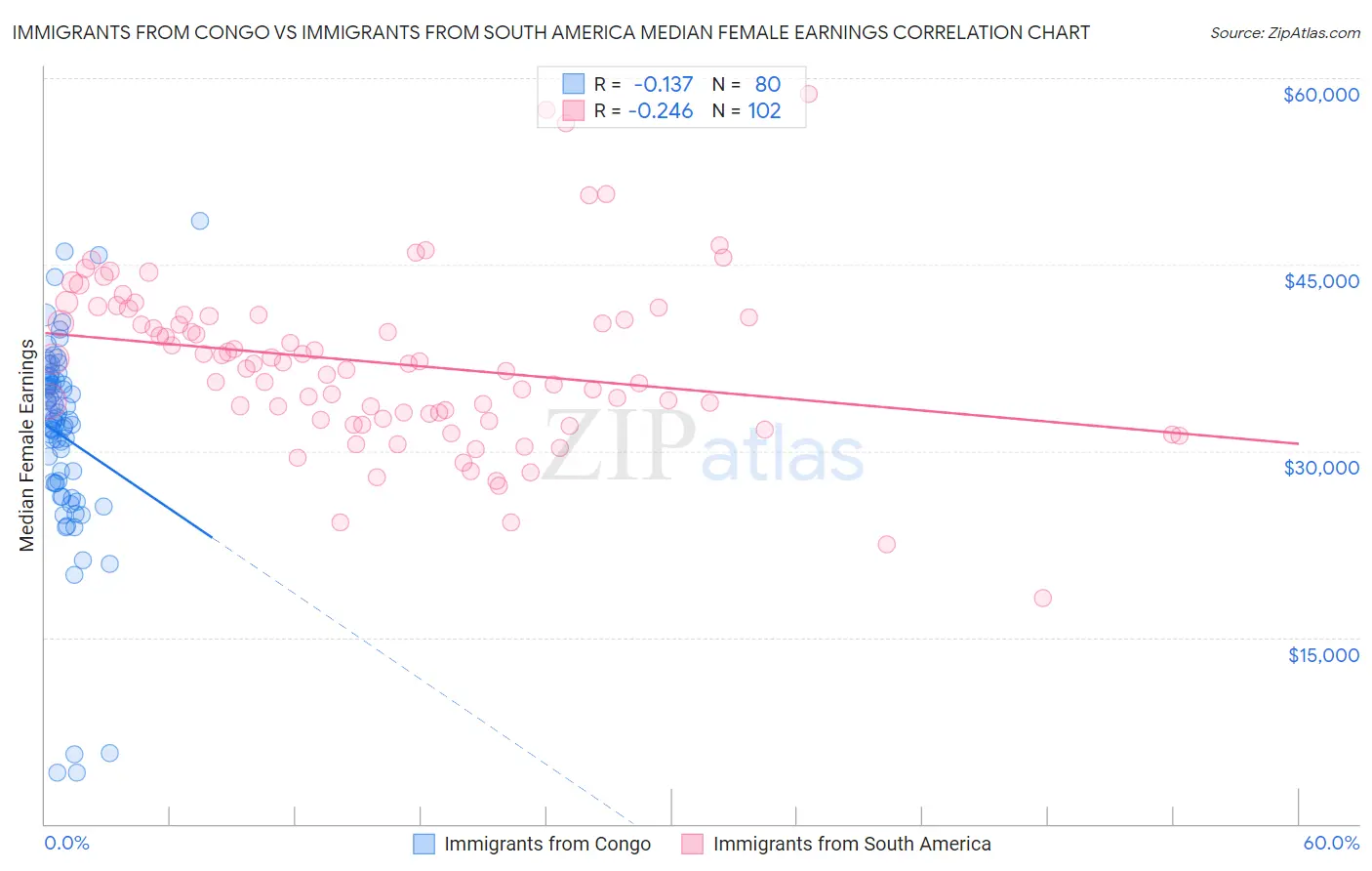 Immigrants from Congo vs Immigrants from South America Median Female Earnings