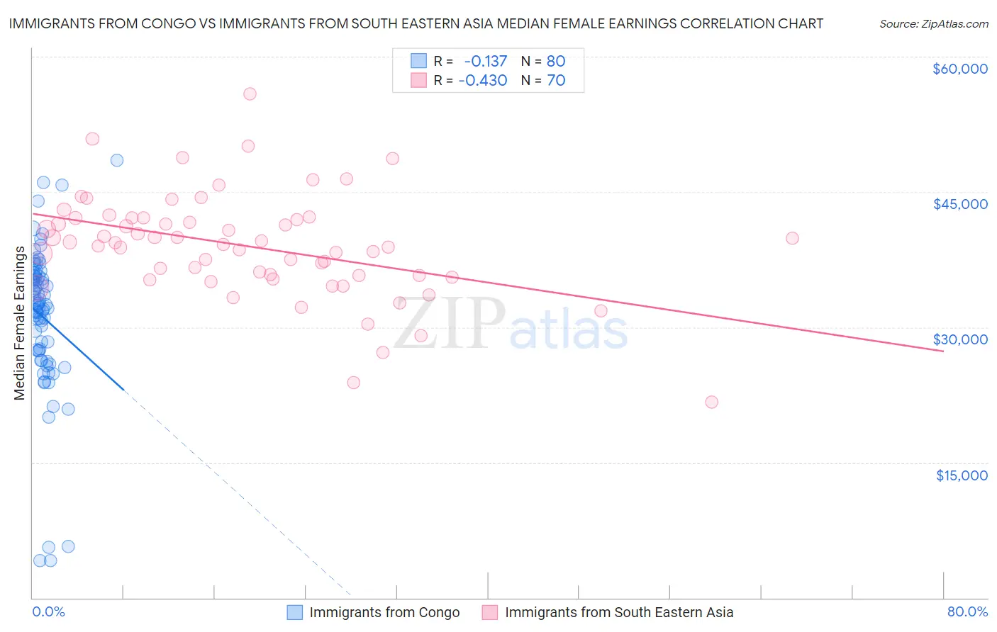 Immigrants from Congo vs Immigrants from South Eastern Asia Median Female Earnings
