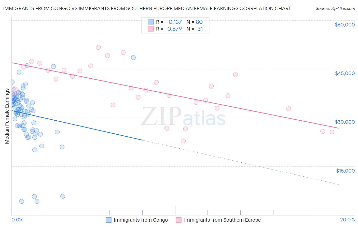 Immigrants from Congo vs Immigrants from Southern Europe Median Female Earnings