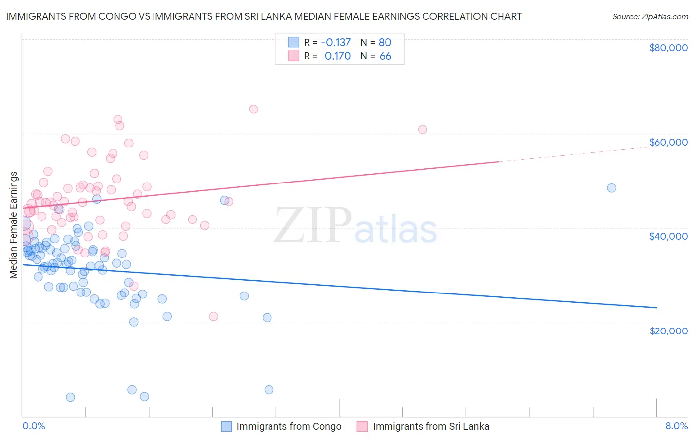 Immigrants from Congo vs Immigrants from Sri Lanka Median Female Earnings