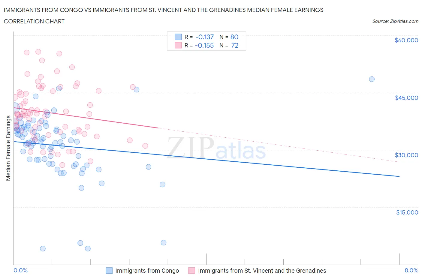 Immigrants from Congo vs Immigrants from St. Vincent and the Grenadines Median Female Earnings