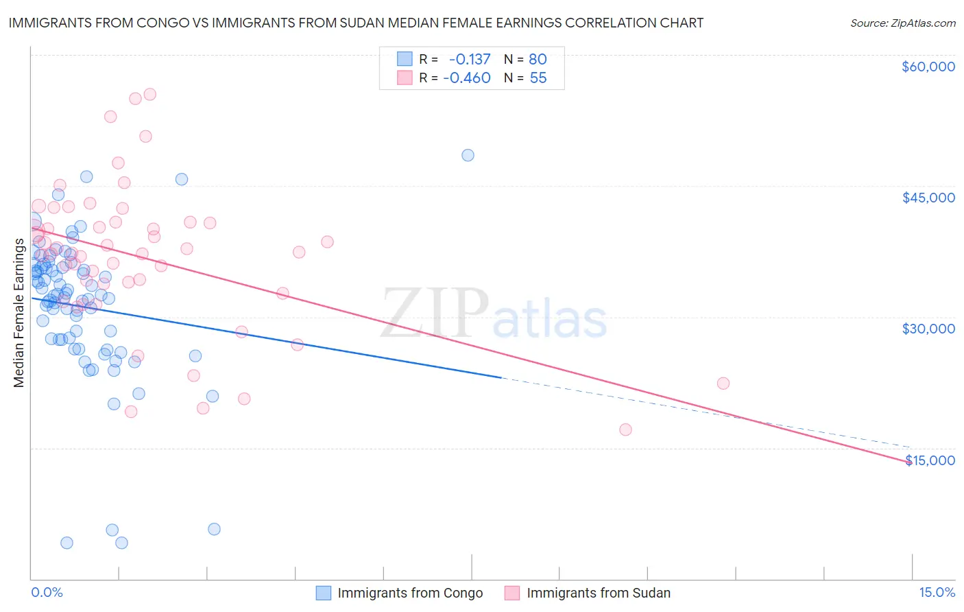 Immigrants from Congo vs Immigrants from Sudan Median Female Earnings