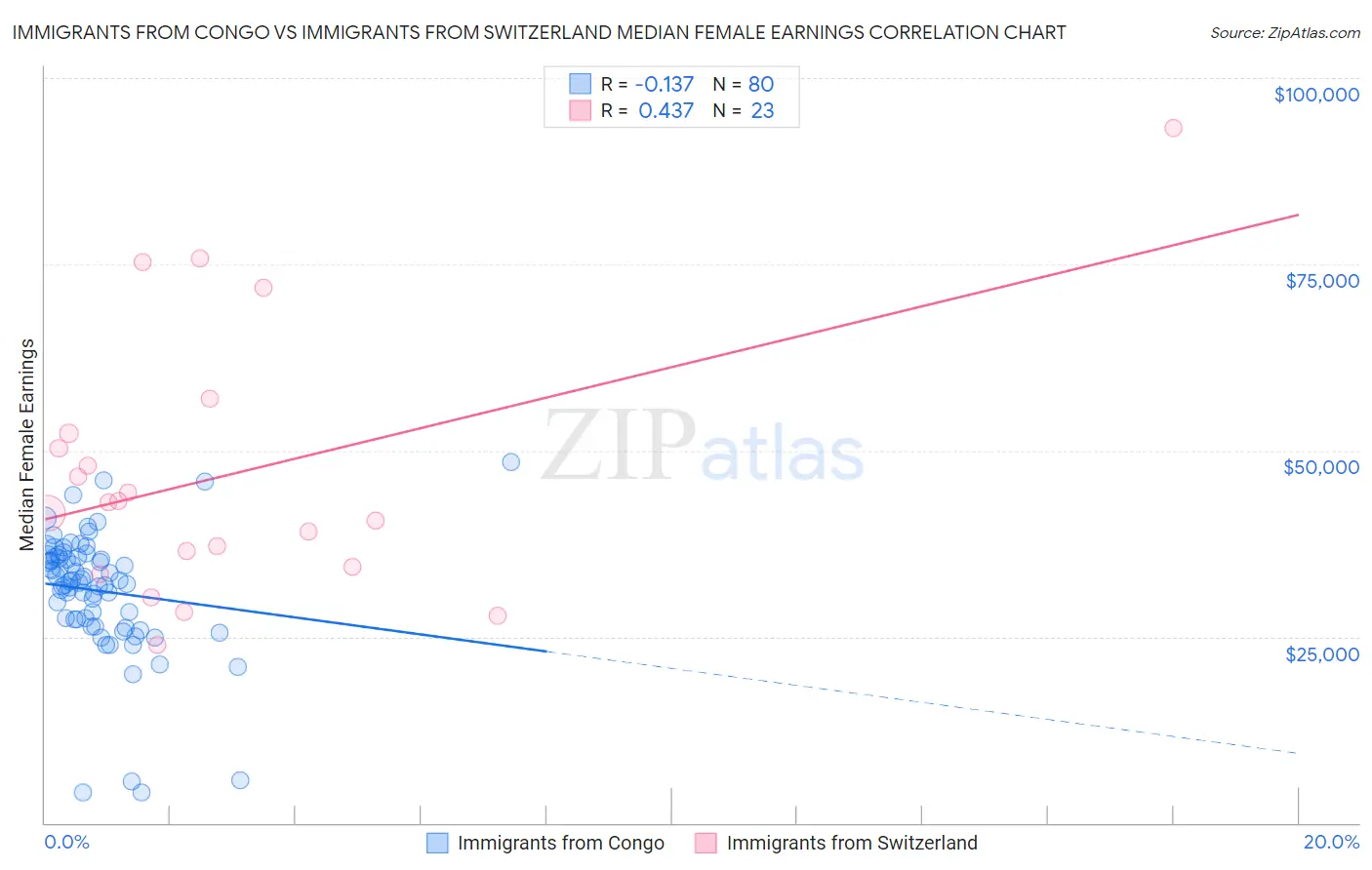 Immigrants from Congo vs Immigrants from Switzerland Median Female Earnings