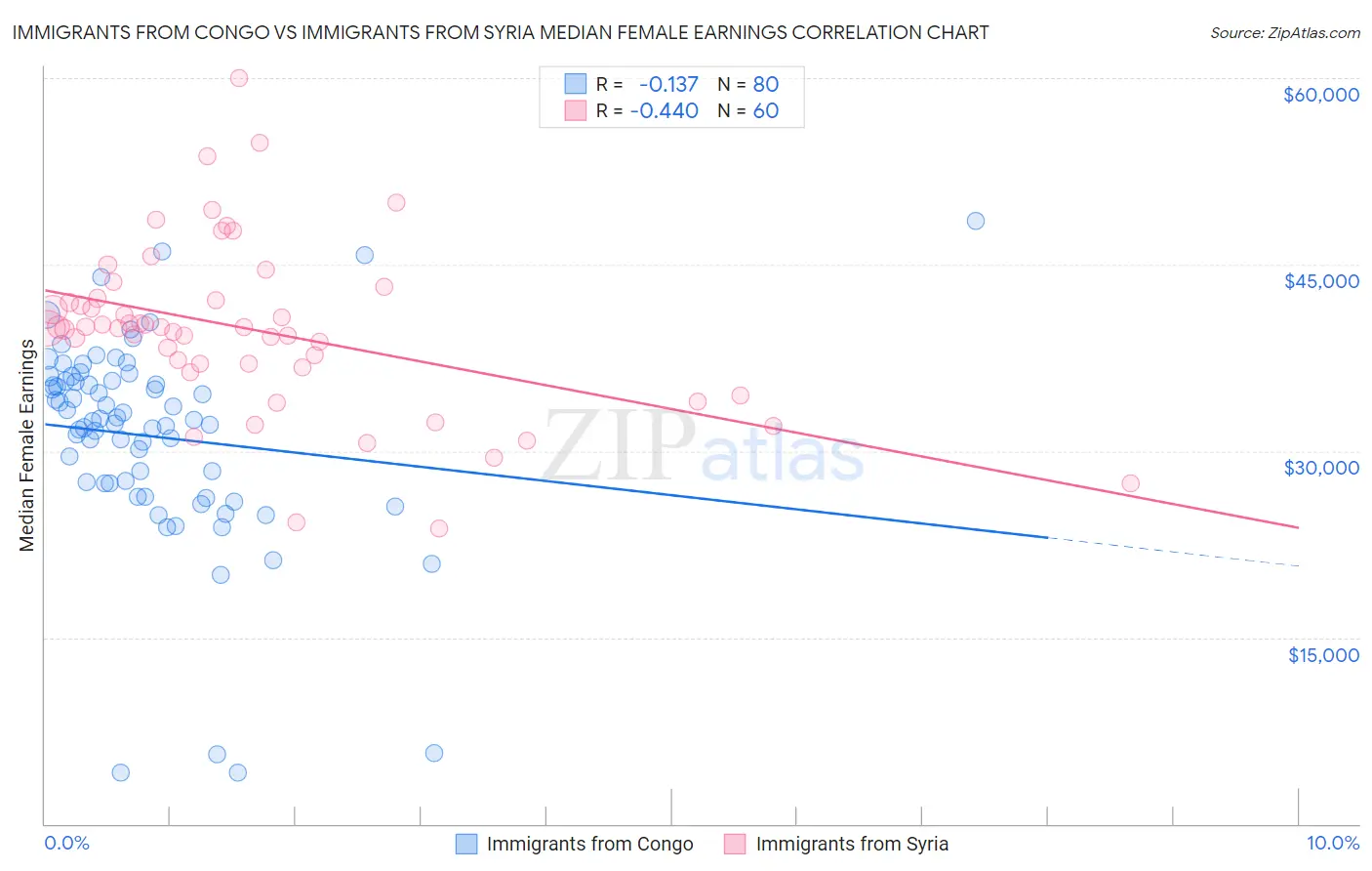 Immigrants from Congo vs Immigrants from Syria Median Female Earnings