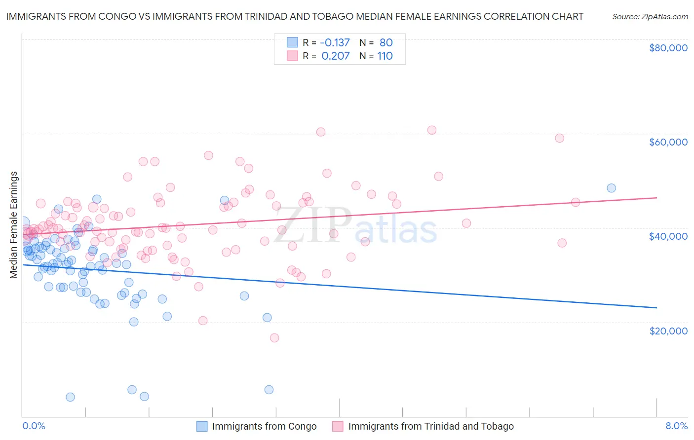 Immigrants from Congo vs Immigrants from Trinidad and Tobago Median Female Earnings