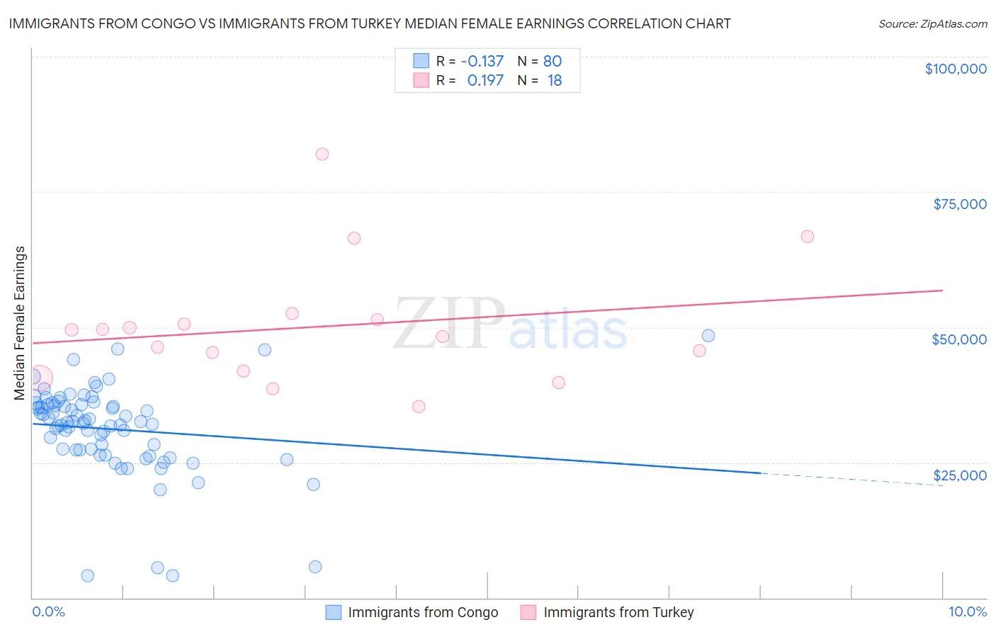 Immigrants from Congo vs Immigrants from Turkey Median Female Earnings
