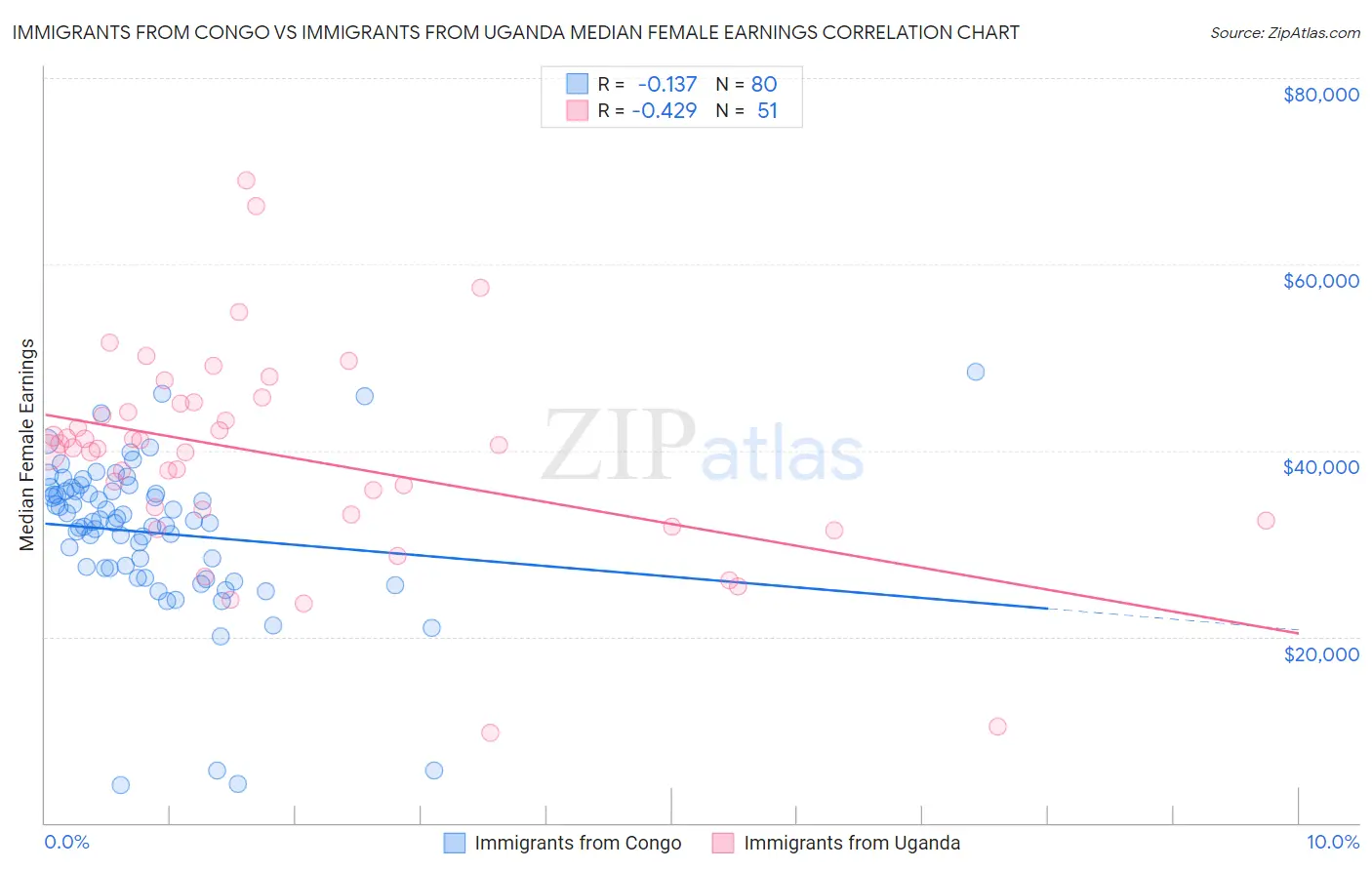Immigrants from Congo vs Immigrants from Uganda Median Female Earnings