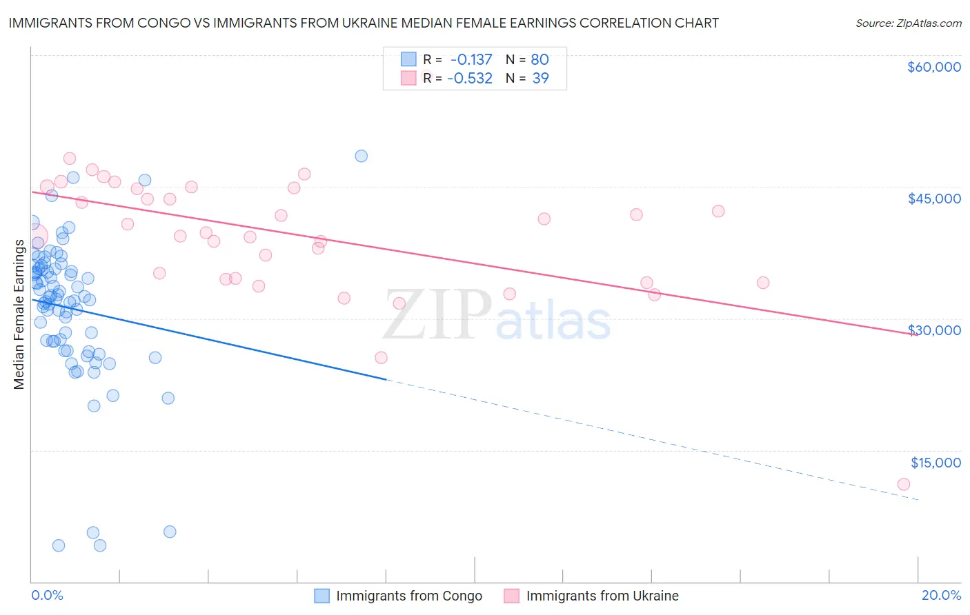 Immigrants from Congo vs Immigrants from Ukraine Median Female Earnings