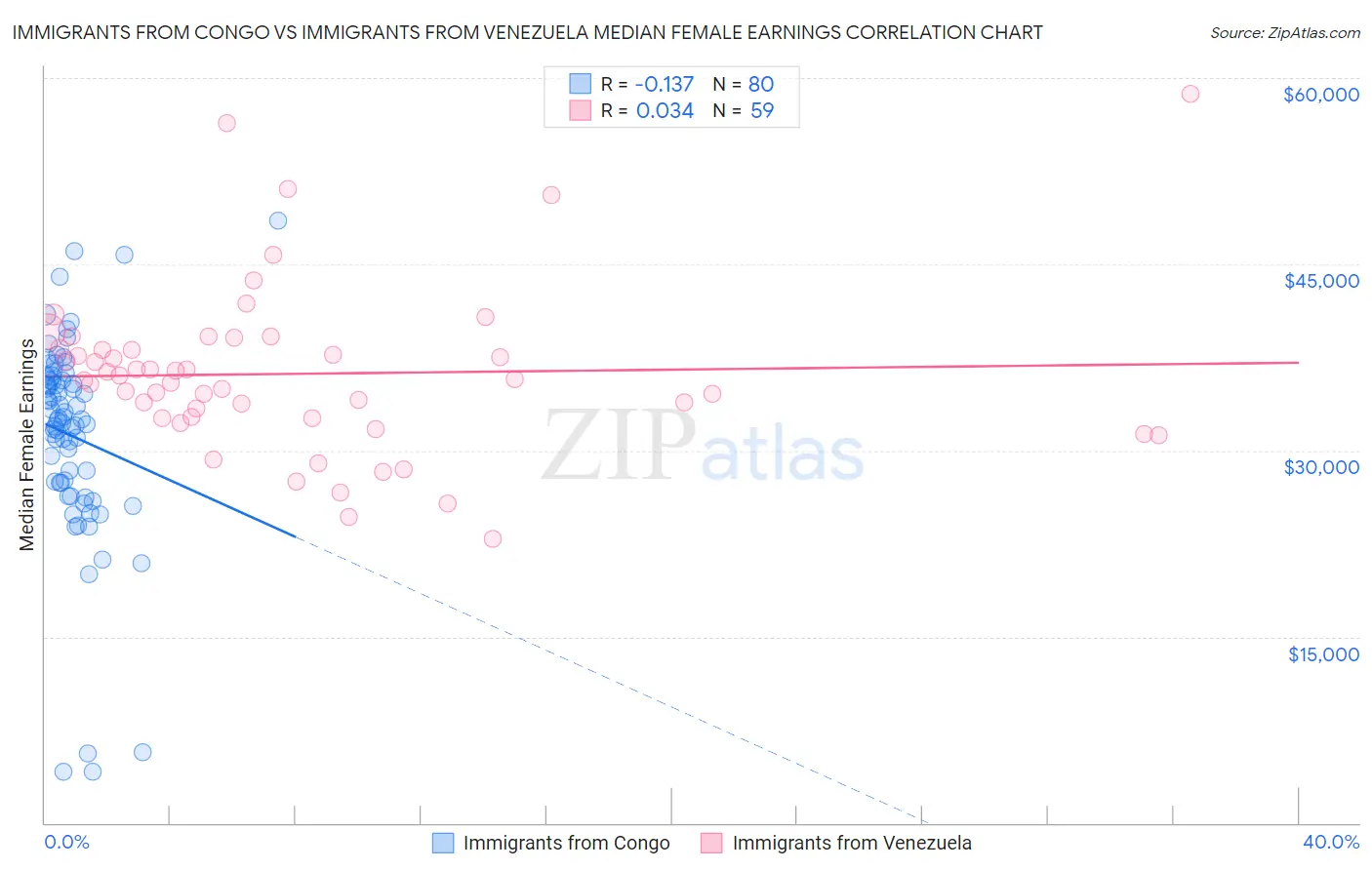 Immigrants from Congo vs Immigrants from Venezuela Median Female Earnings