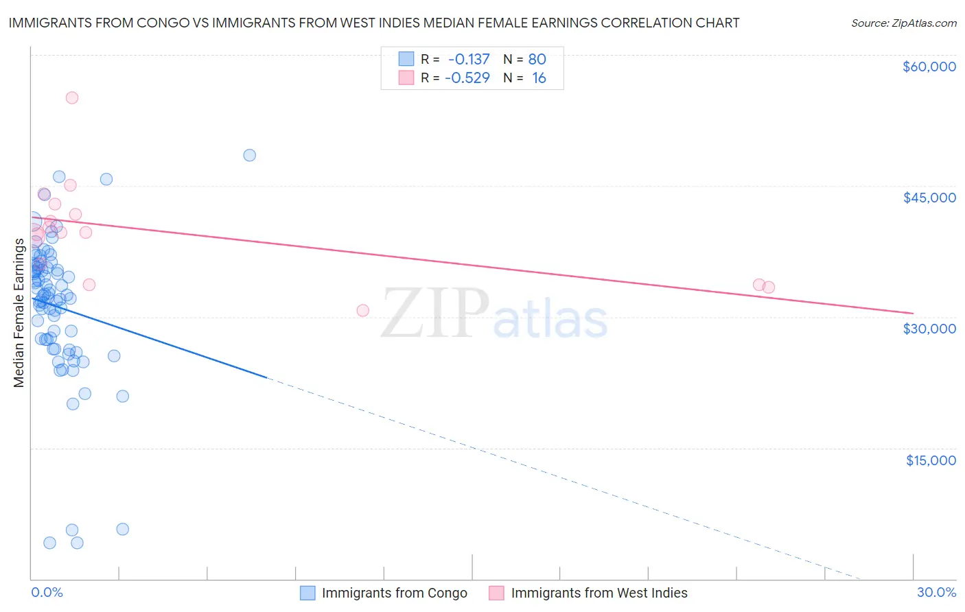 Immigrants from Congo vs Immigrants from West Indies Median Female Earnings