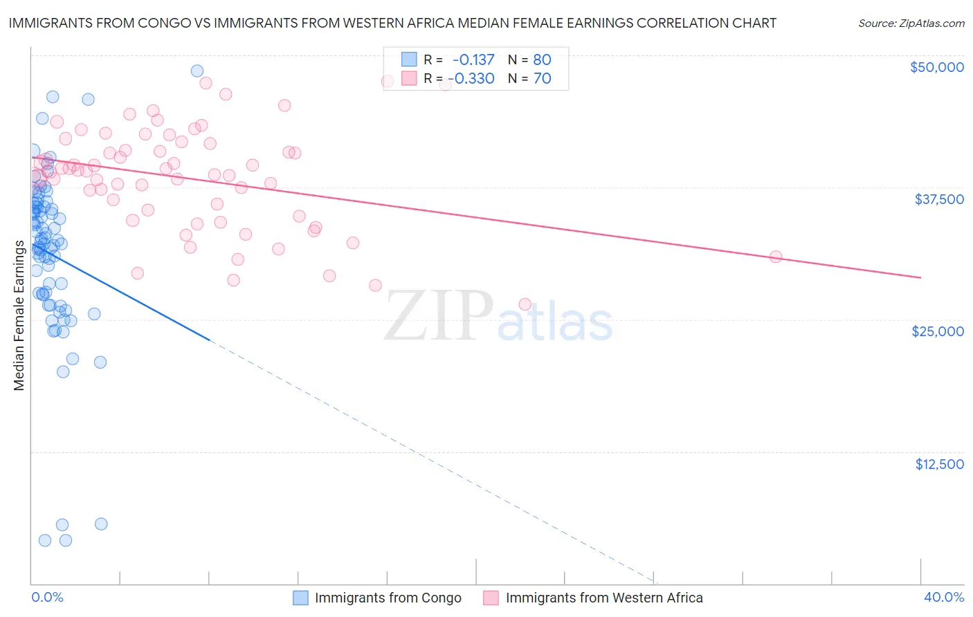 Immigrants from Congo vs Immigrants from Western Africa Median Female Earnings