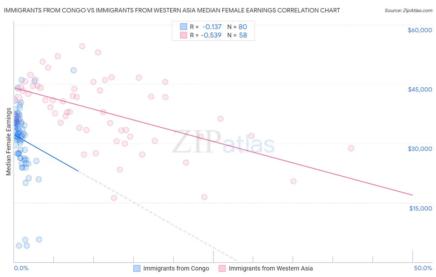 Immigrants from Congo vs Immigrants from Western Asia Median Female Earnings
