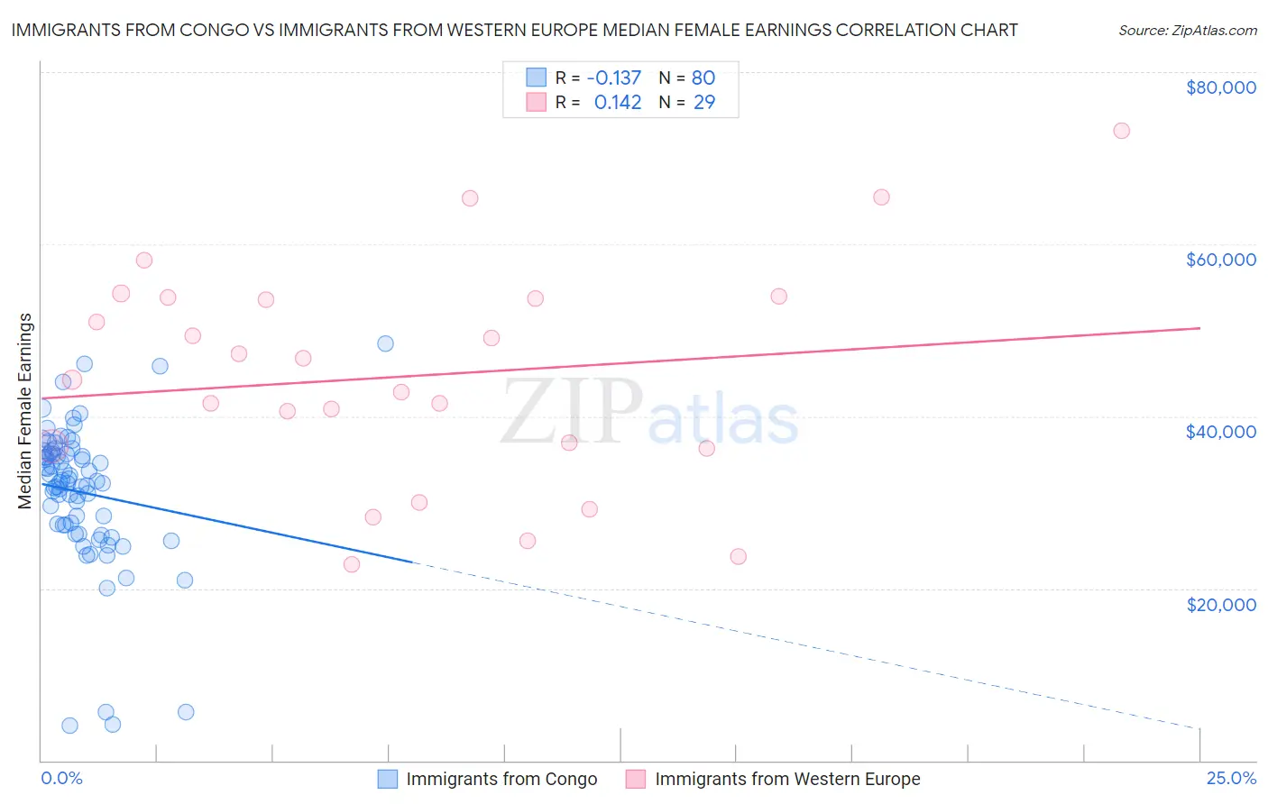 Immigrants from Congo vs Immigrants from Western Europe Median Female Earnings