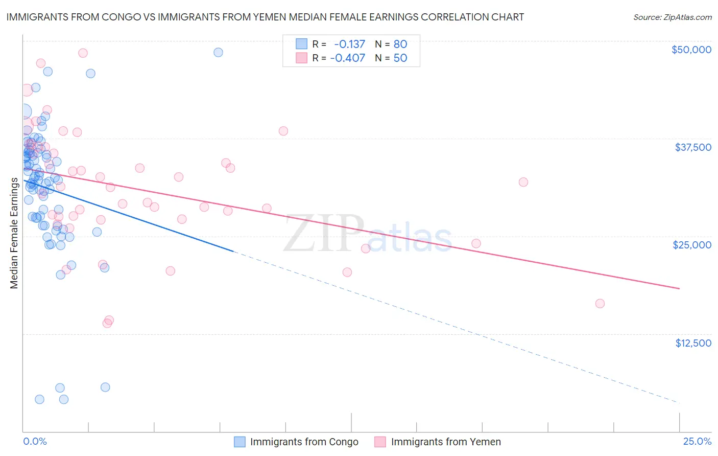 Immigrants from Congo vs Immigrants from Yemen Median Female Earnings