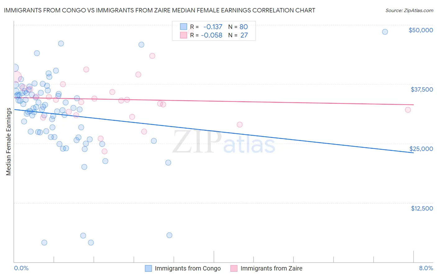 Immigrants from Congo vs Immigrants from Zaire Median Female Earnings