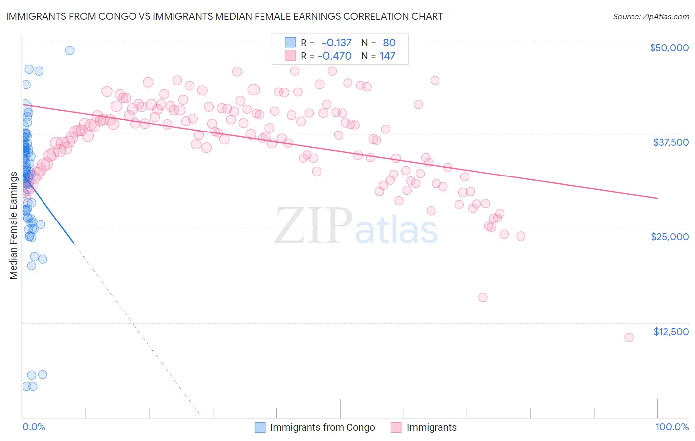 Immigrants from Congo vs Immigrants Median Female Earnings