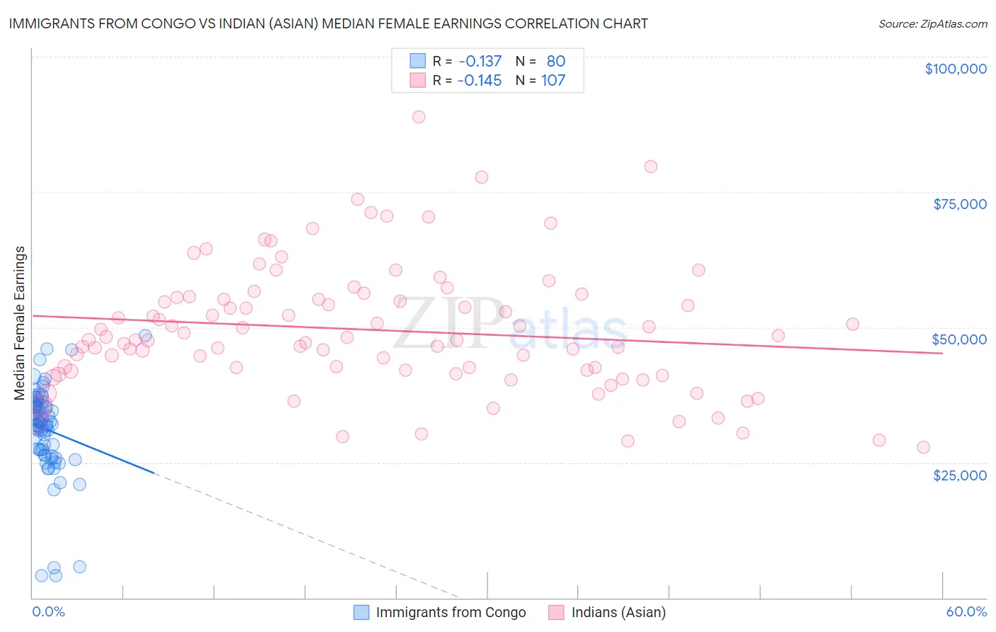 Immigrants from Congo vs Indian (Asian) Median Female Earnings