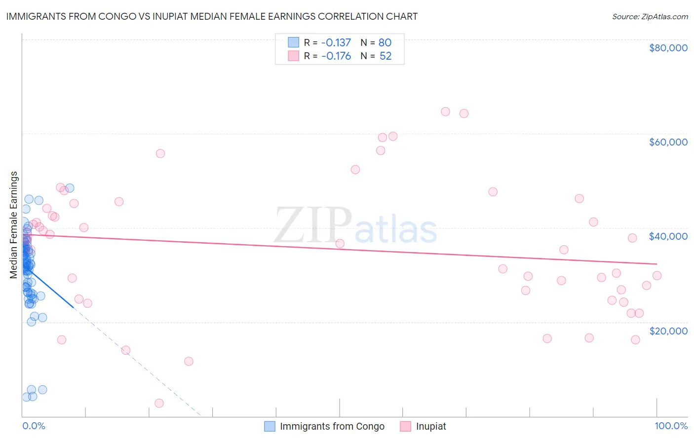 Immigrants from Congo vs Inupiat Median Female Earnings