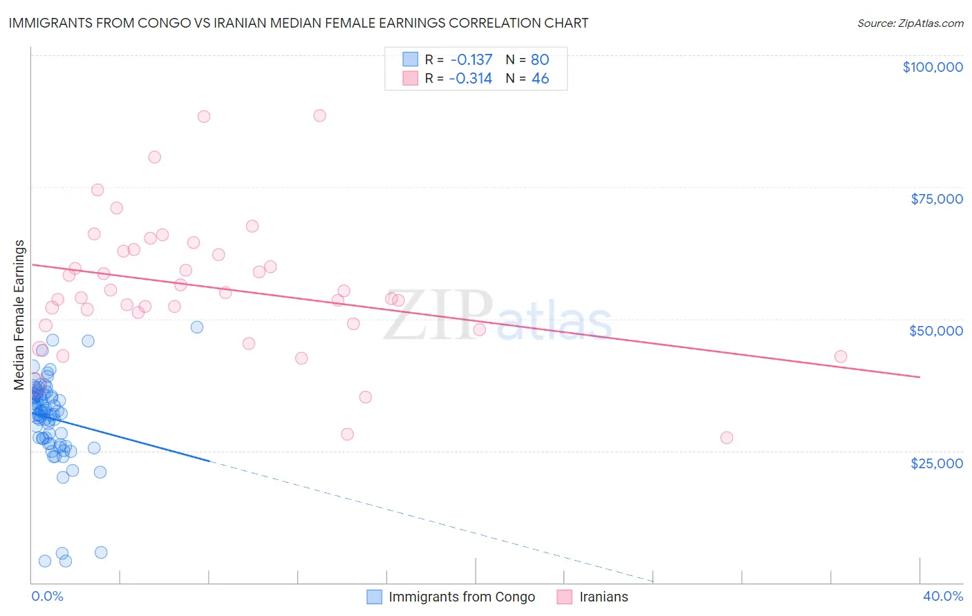 Immigrants from Congo vs Iranian Median Female Earnings