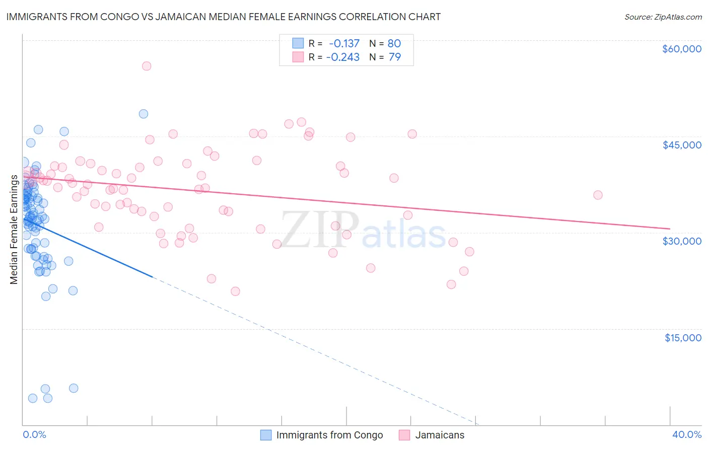 Immigrants from Congo vs Jamaican Median Female Earnings