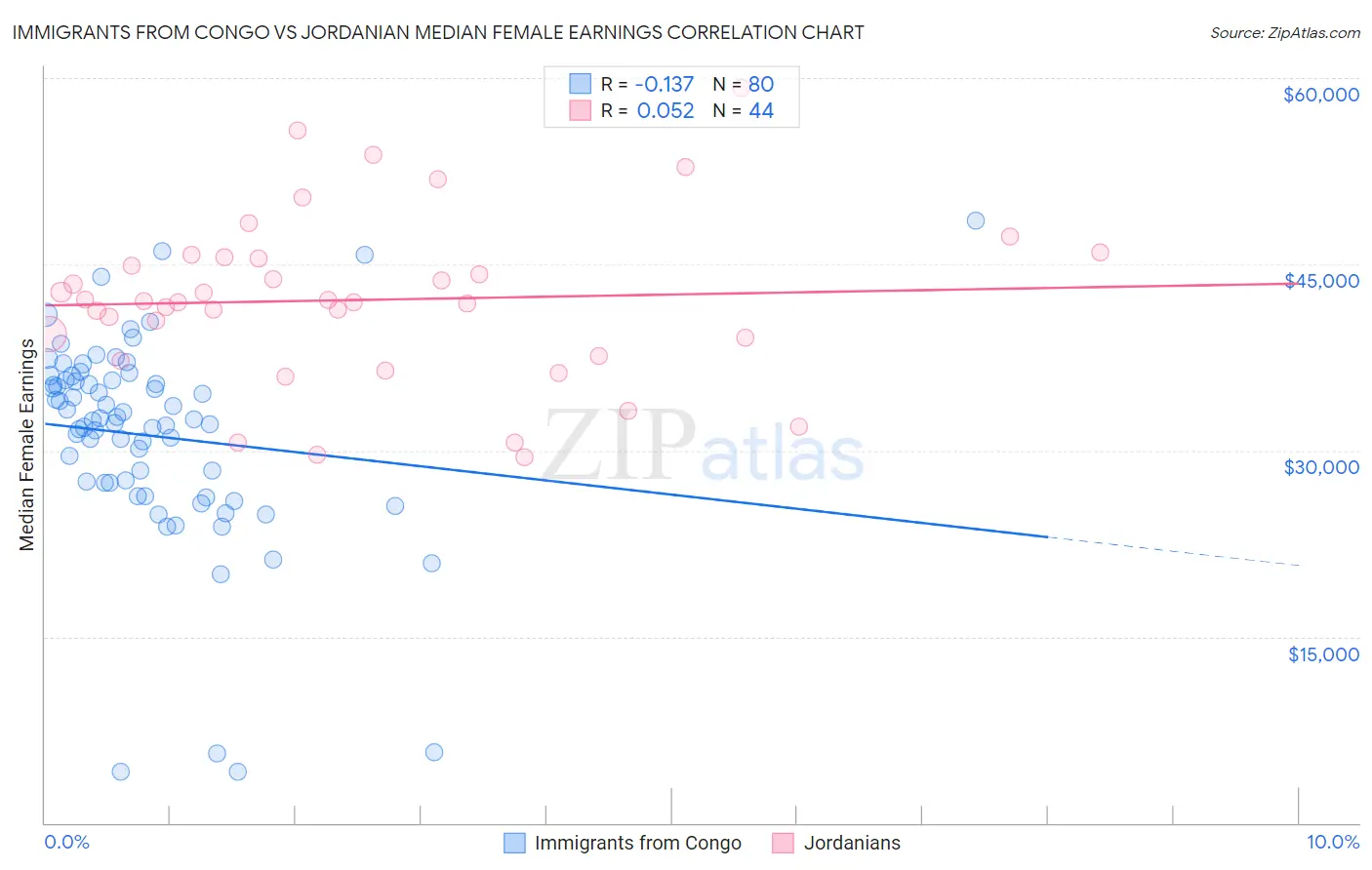 Immigrants from Congo vs Jordanian Median Female Earnings