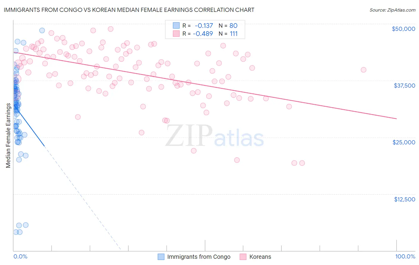 Immigrants from Congo vs Korean Median Female Earnings