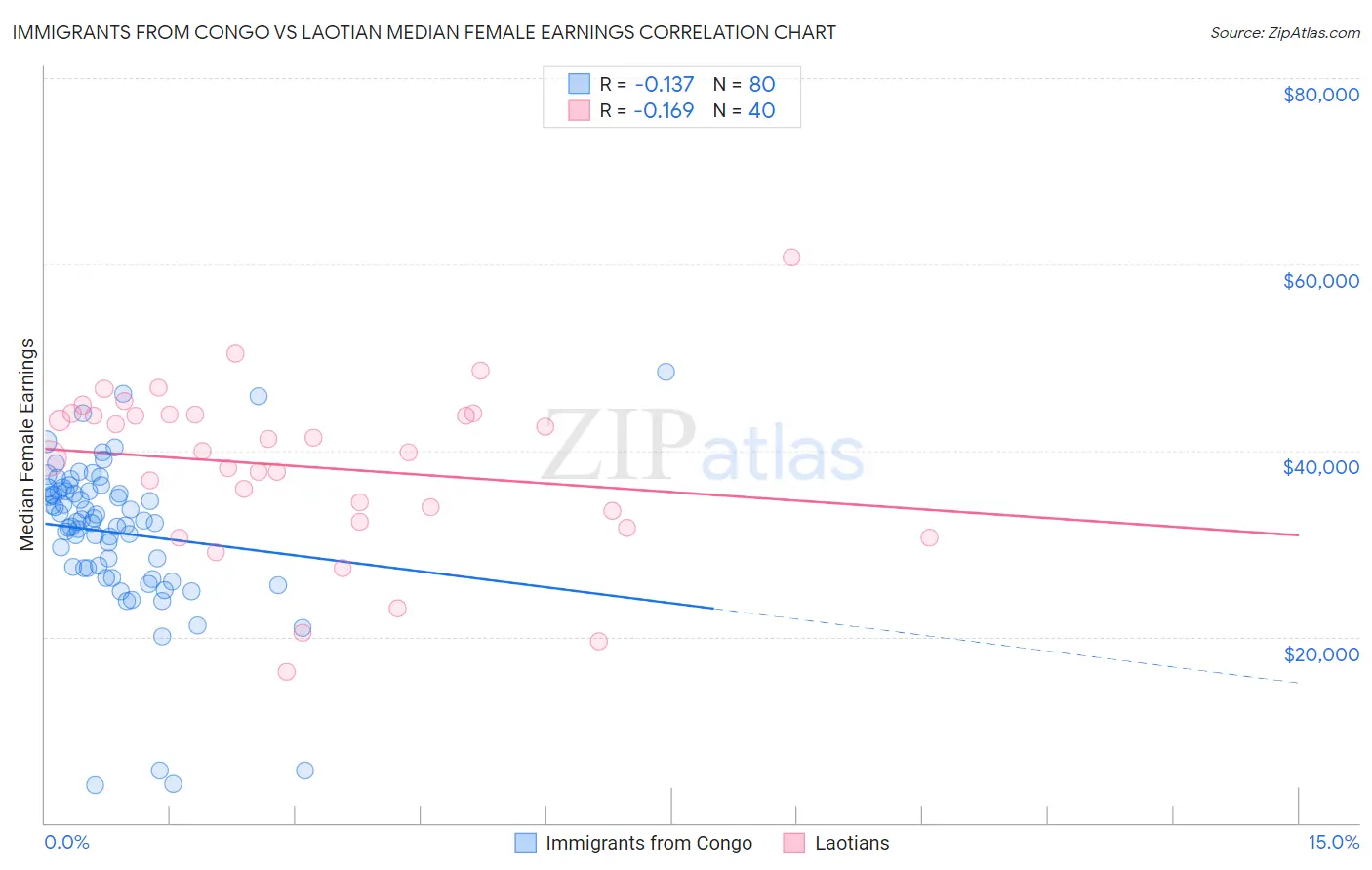 Immigrants from Congo vs Laotian Median Female Earnings