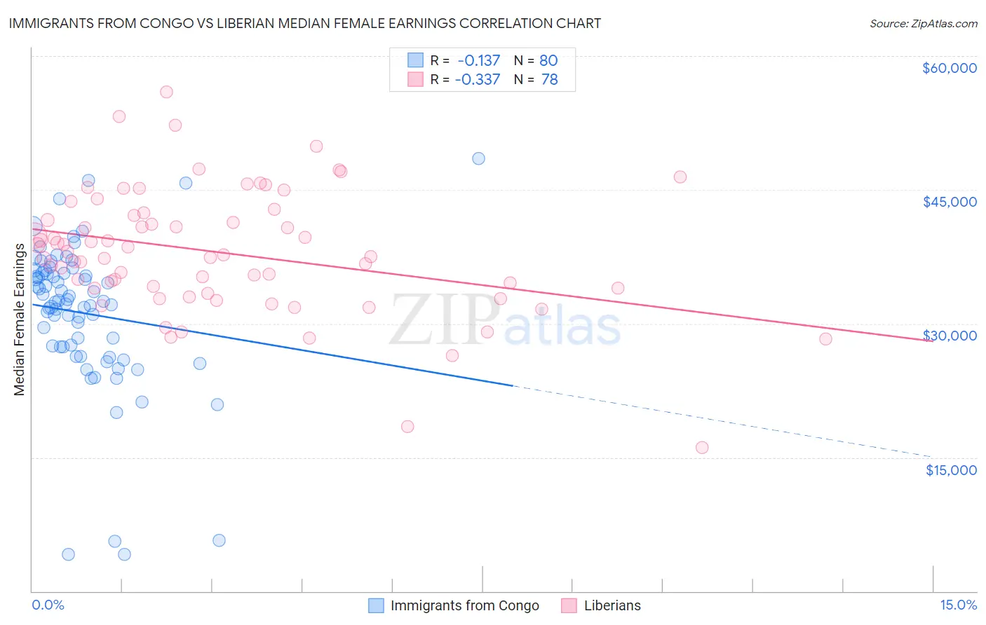 Immigrants from Congo vs Liberian Median Female Earnings