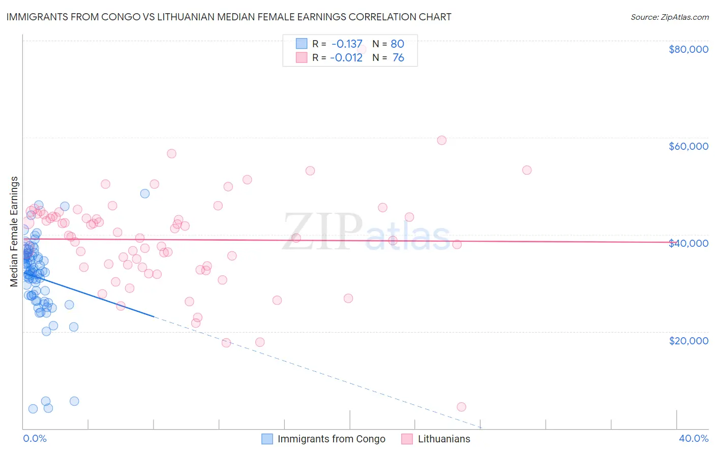 Immigrants from Congo vs Lithuanian Median Female Earnings