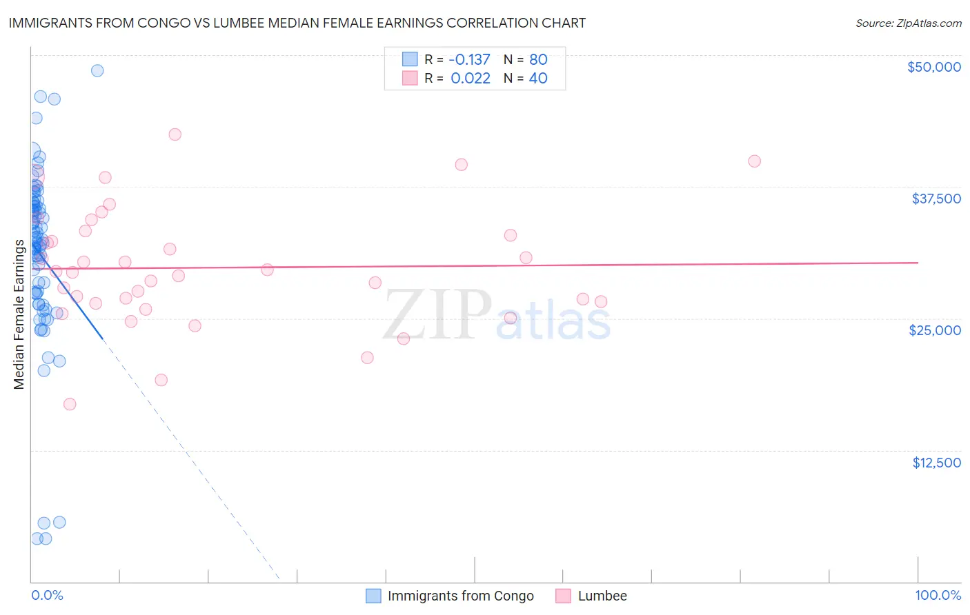 Immigrants from Congo vs Lumbee Median Female Earnings